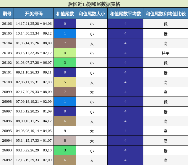 和尾分析