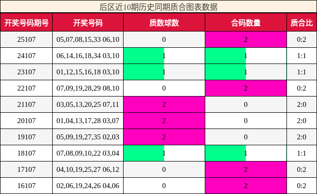 后区近10期历史同期质合图表数据