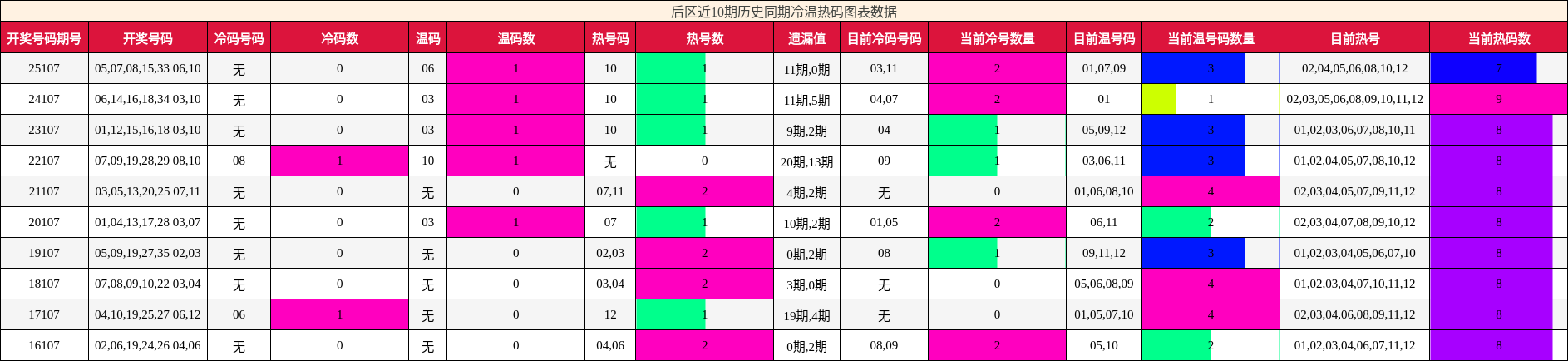 后区近10期历史同期冷温热码图表数据