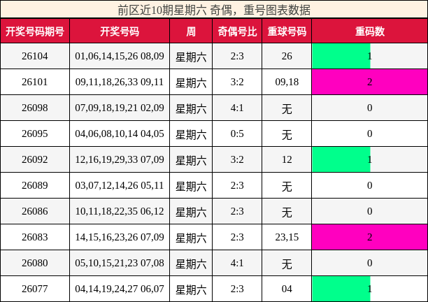 前区近10期星期六 奇偶，重号图表数据