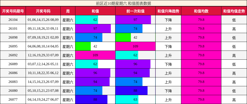 前区近10期星期六 和值图表数据