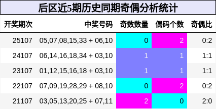奇偶分析