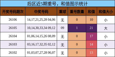 重号分析,和值分析