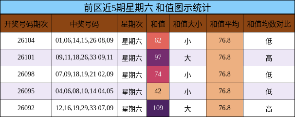 和值分析