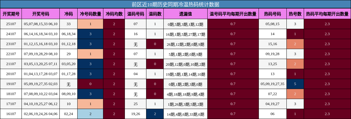 冷温热码分析