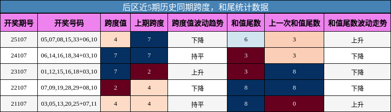 跨度分析,和尾分析