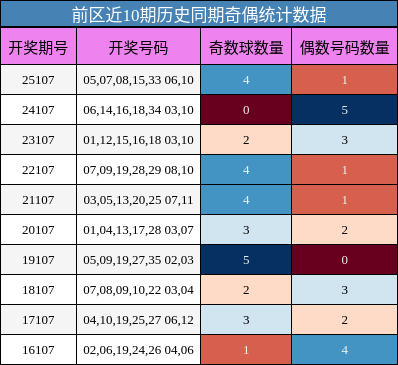 奇偶分析