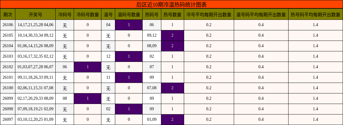 后区近10期冷温热码统计图表