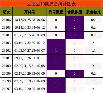后区近10期质合统计图表