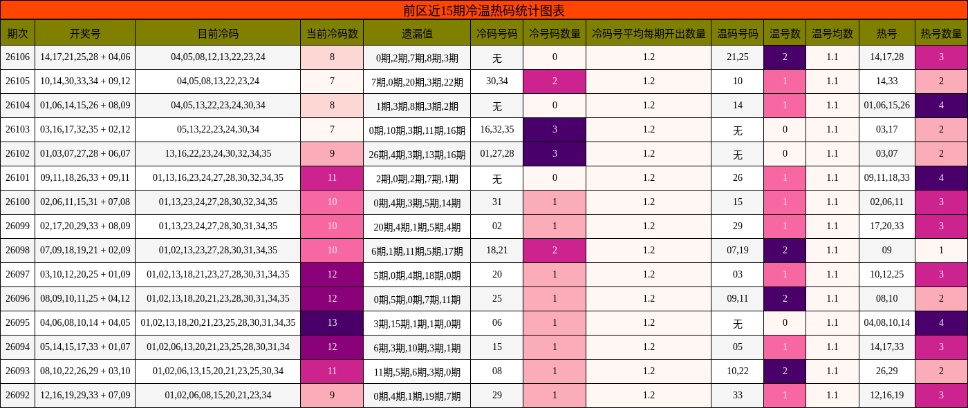 前区近15期冷温热码统计图表