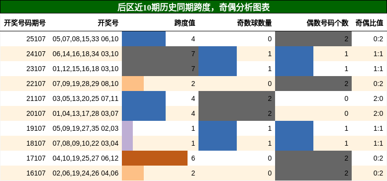 跨度分析,奇偶分析