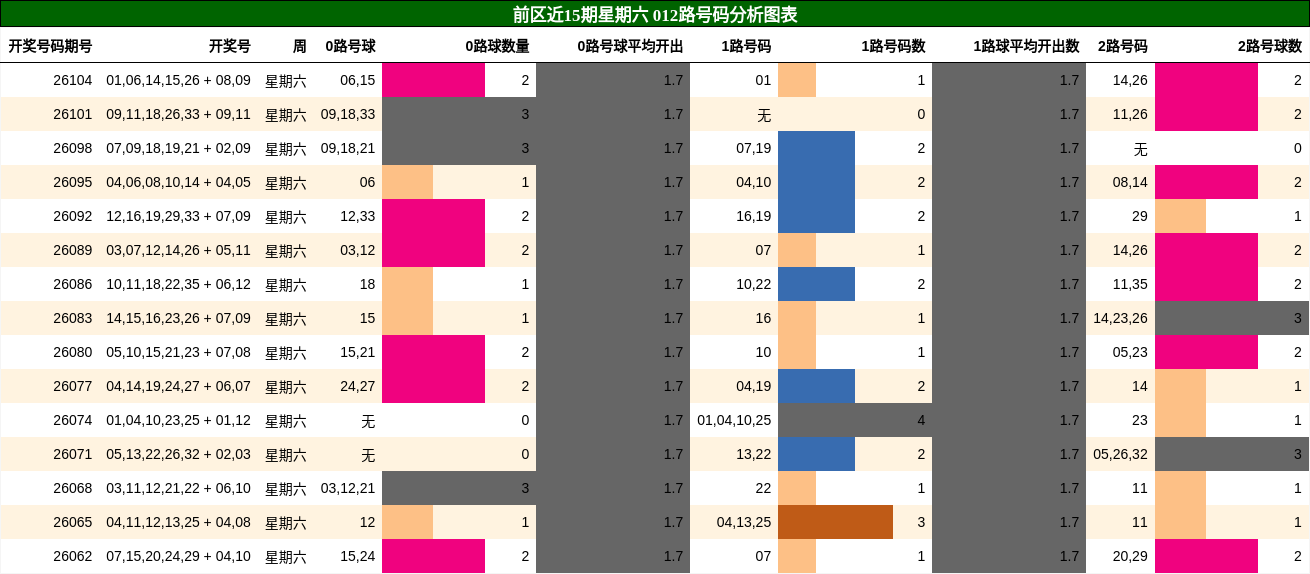 012路号码分析