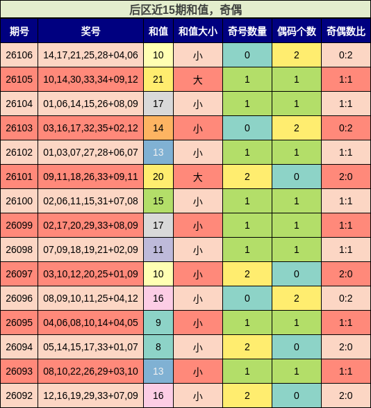 后区近15期和值,奇偶