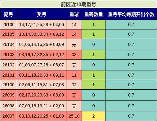 前区近10期重号