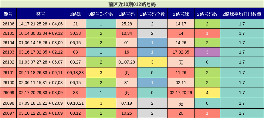 前区近10期012路号码