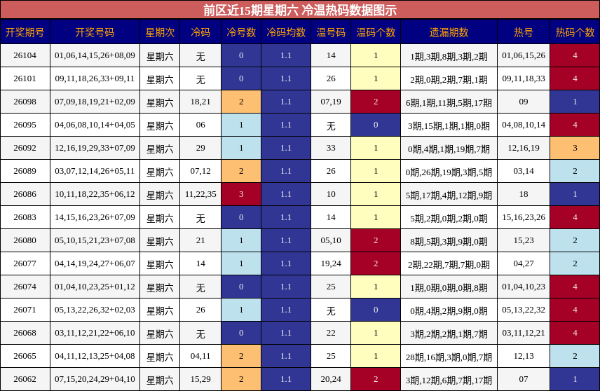 冷温热码分析