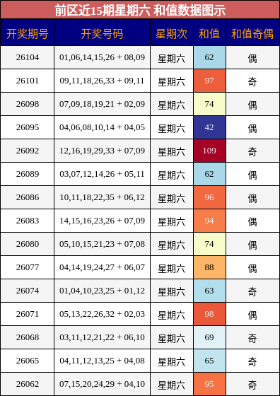 和值分析