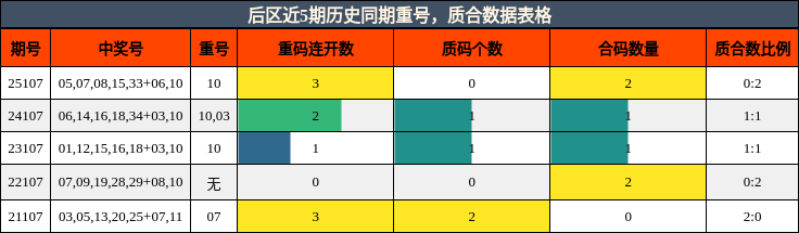 重号分析,质合分析