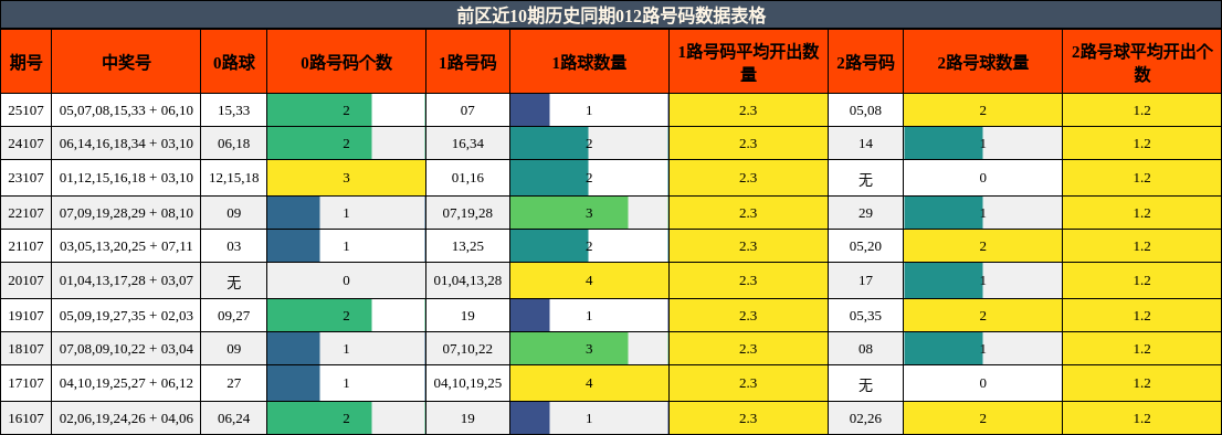 012路号码分析