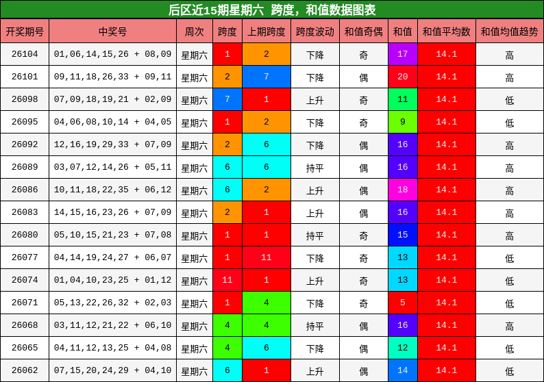 跨度分析,和值分析