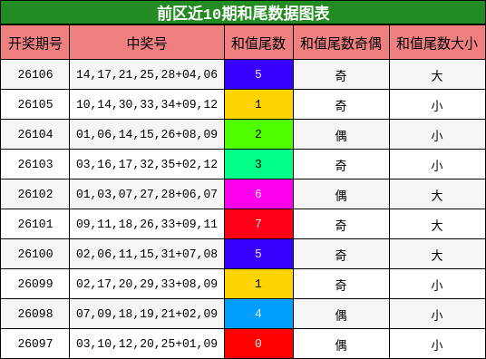 和尾分析