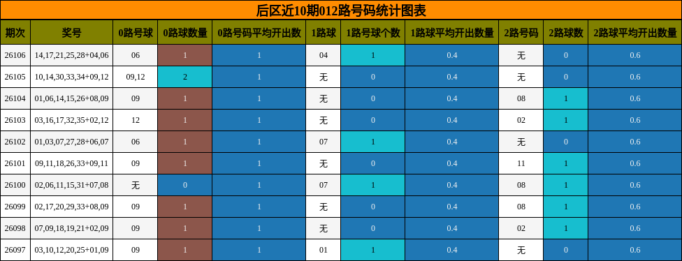后区近10期012路号码统计图表