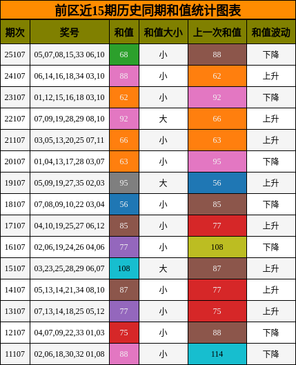 前区近15期历史同期和值统计图表