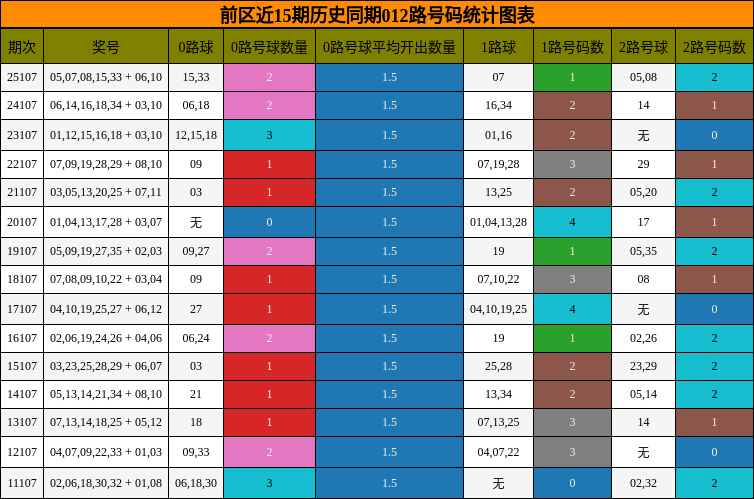 前区近15期历史同期012路号码统计图表