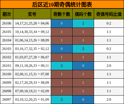 后区近10期奇偶统计图表