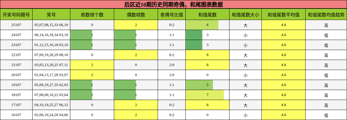 奇偶分析,和尾分析
