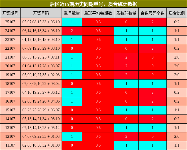 后区近15期历史同期重号，质合统计数据