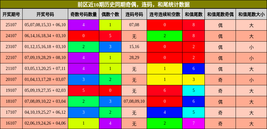 前区近10期历史同期奇偶，连码，和尾统计数据
