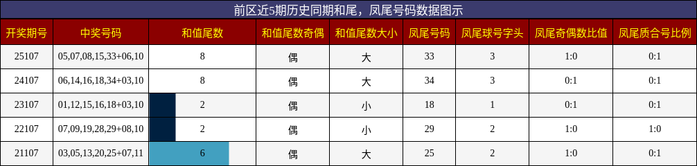 和尾分析,凤尾号码分析