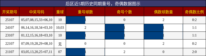 重号分析,奇偶分析