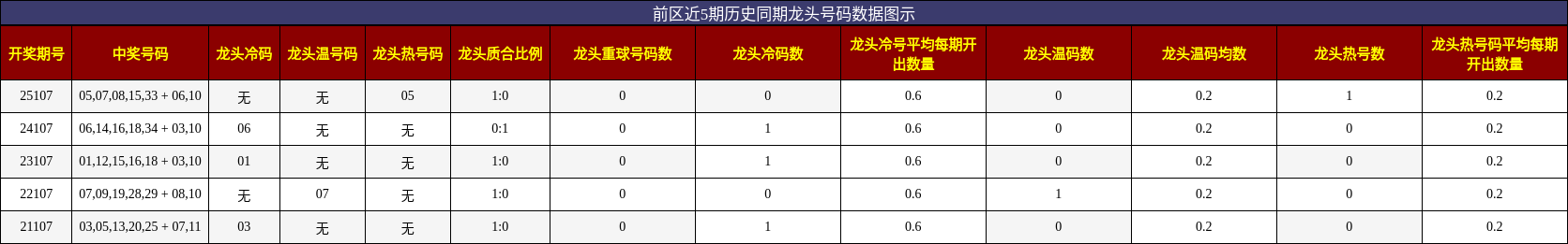龙头号码分析