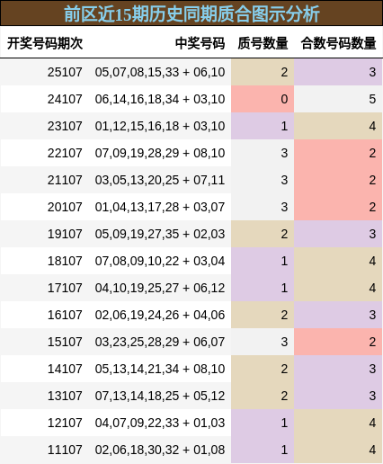 前区近15期历史同期质合图示分析