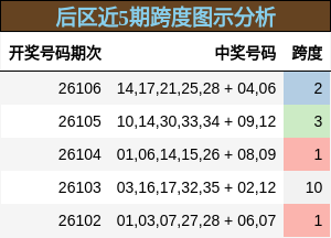 后区近5期跨度图示分析