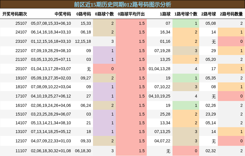 前区近15期历史同期012路号码图示分析