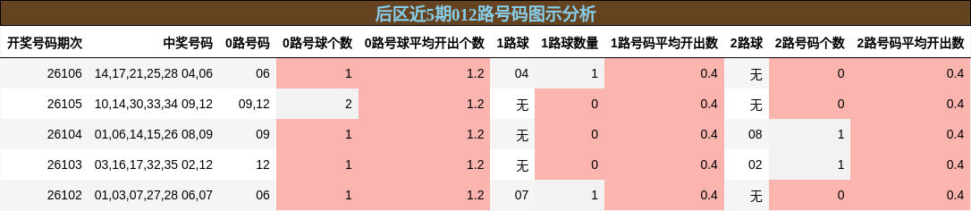 后区近5期012路号码图示分析