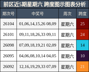 前区近5期星期六 跨度图示图表分析