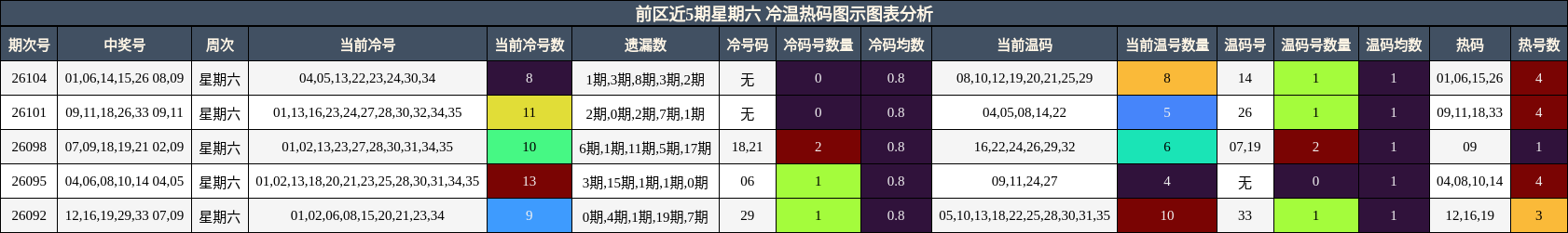 前区近5期星期六 冷温热码图示图表分析