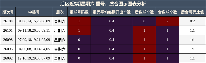后区近5期星期六 重号,质合图示图表分析