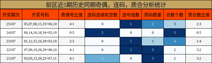奇偶分析,连码分析,质合分析