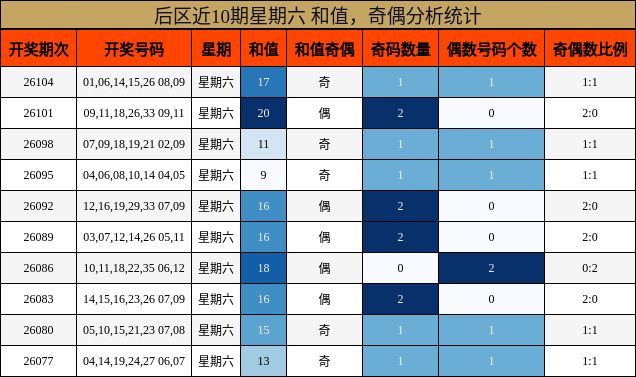 和值分析,奇偶分析