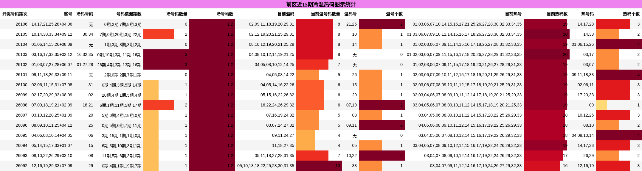 冷温热码分析