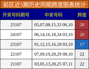 跨度分析