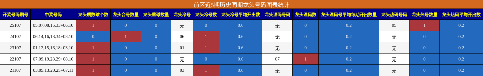 龙头号码分析