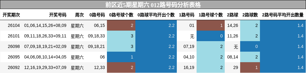 前区近5期星期六 012路号码分析表格