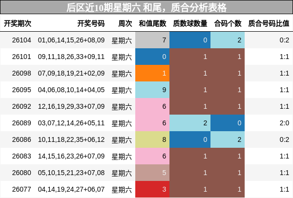 后区近10期星期六 和尾,质合分析表格