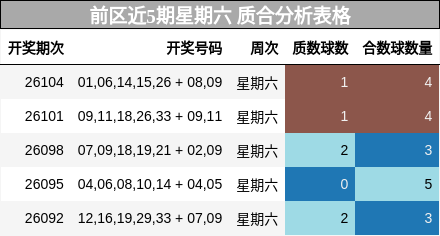 前区近5期星期六 质合分析表格